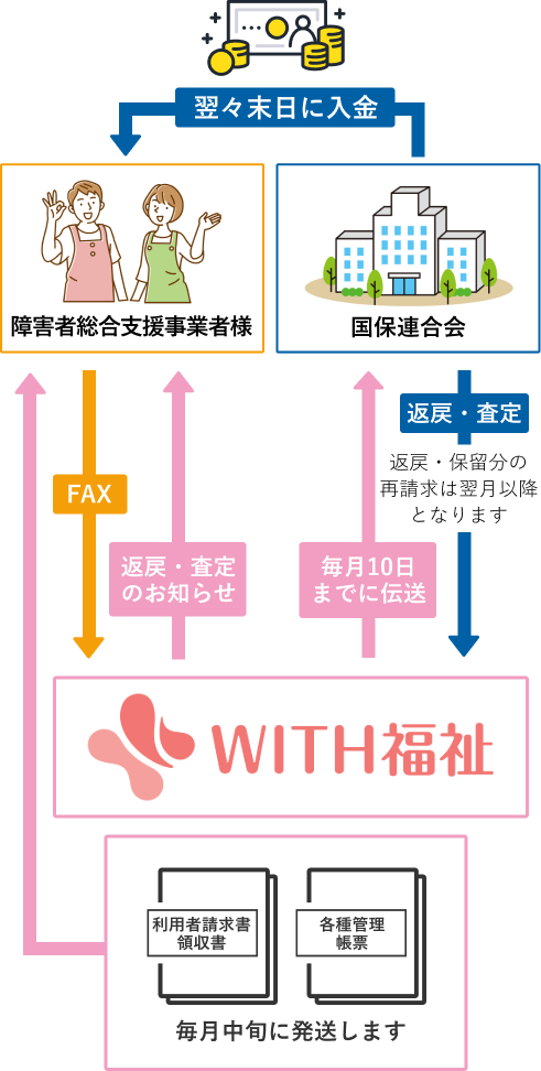 サービスの仕組み