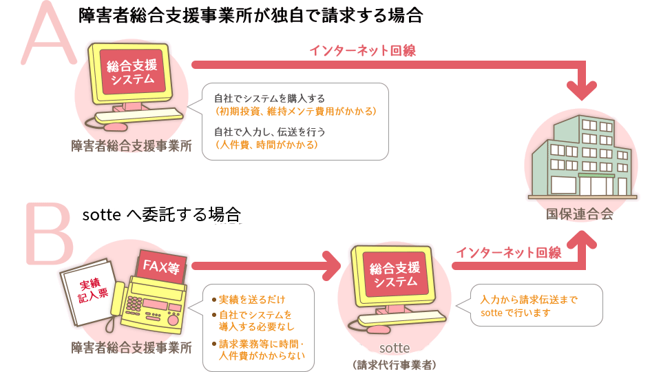 A.障害者総合支援事業所が独自で請求する場合　B.sotteへ委託する場合