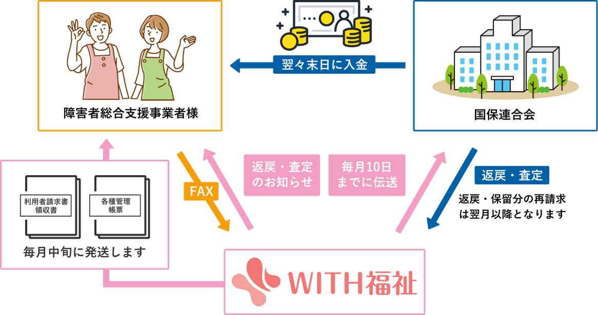 サービスの仕組み