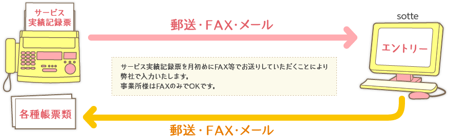 サービス実績記録票を月初めにFAXしていただくことにより弊社で入力いたします。事業所様はFAXのみでOKです。